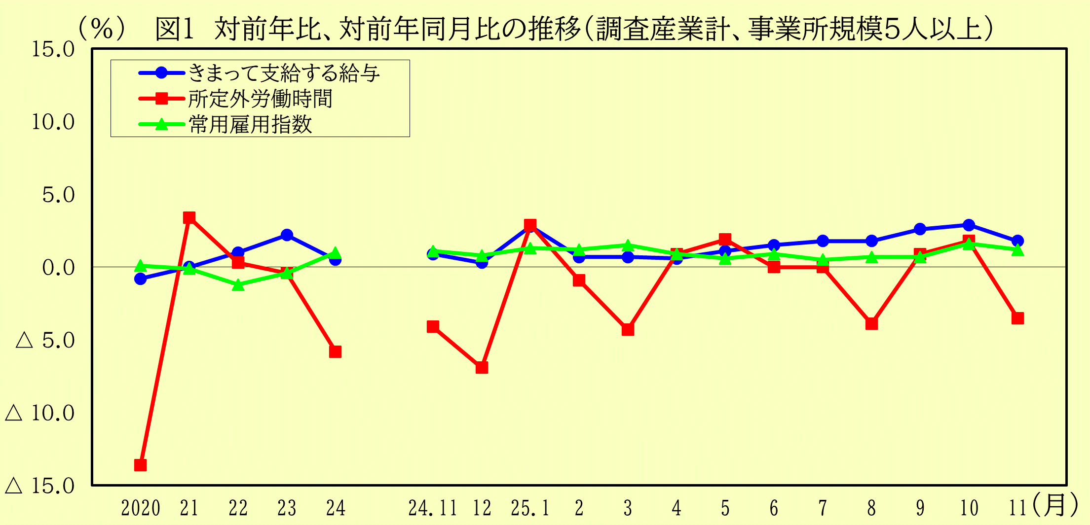 対前年比、対前年同月比の推移（調査産業計、事業所規模5人以上）