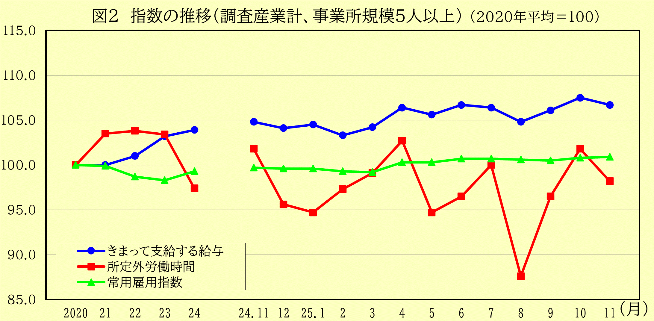 指数の推移（調査産業計、事業所規模5人以上）　（2020年平均＝100）