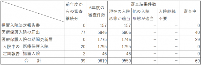 審査結果件数