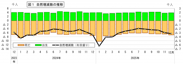 自然増減数の推移