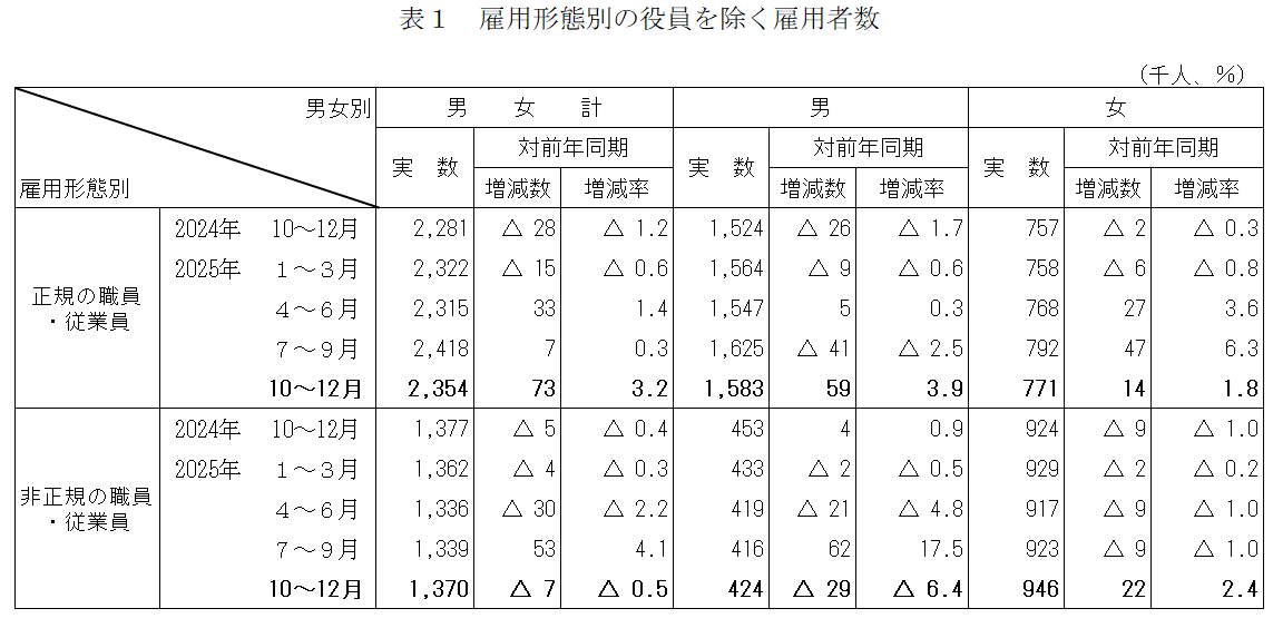 雇用形態別の役員を除く雇用者数