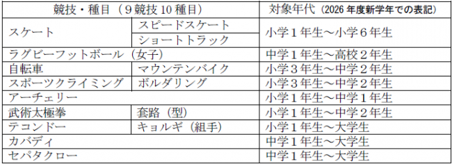 ユース 募集競技種目・対象年代