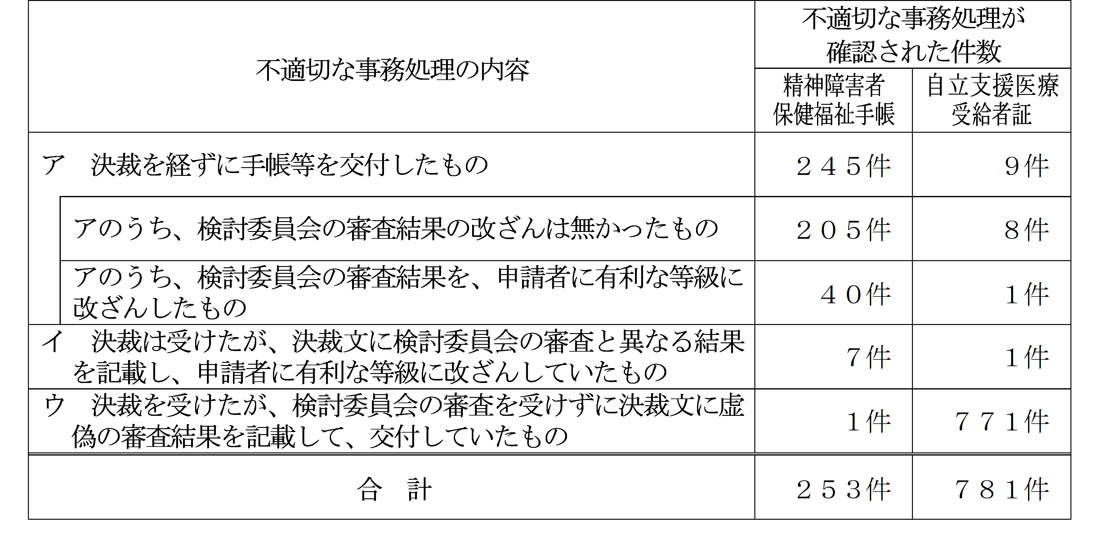 不適切な事務処理の内容及び確認された件数