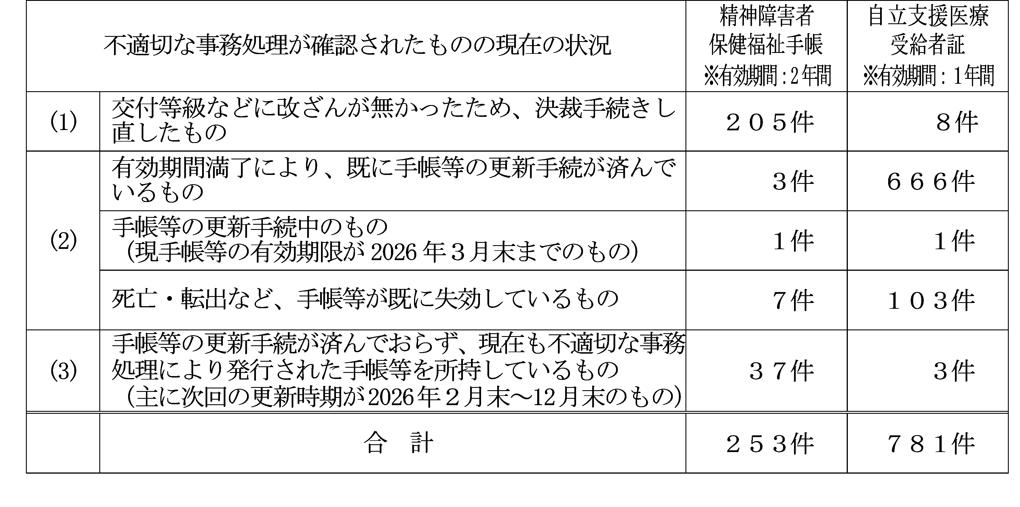 《2026年２月10日時点》