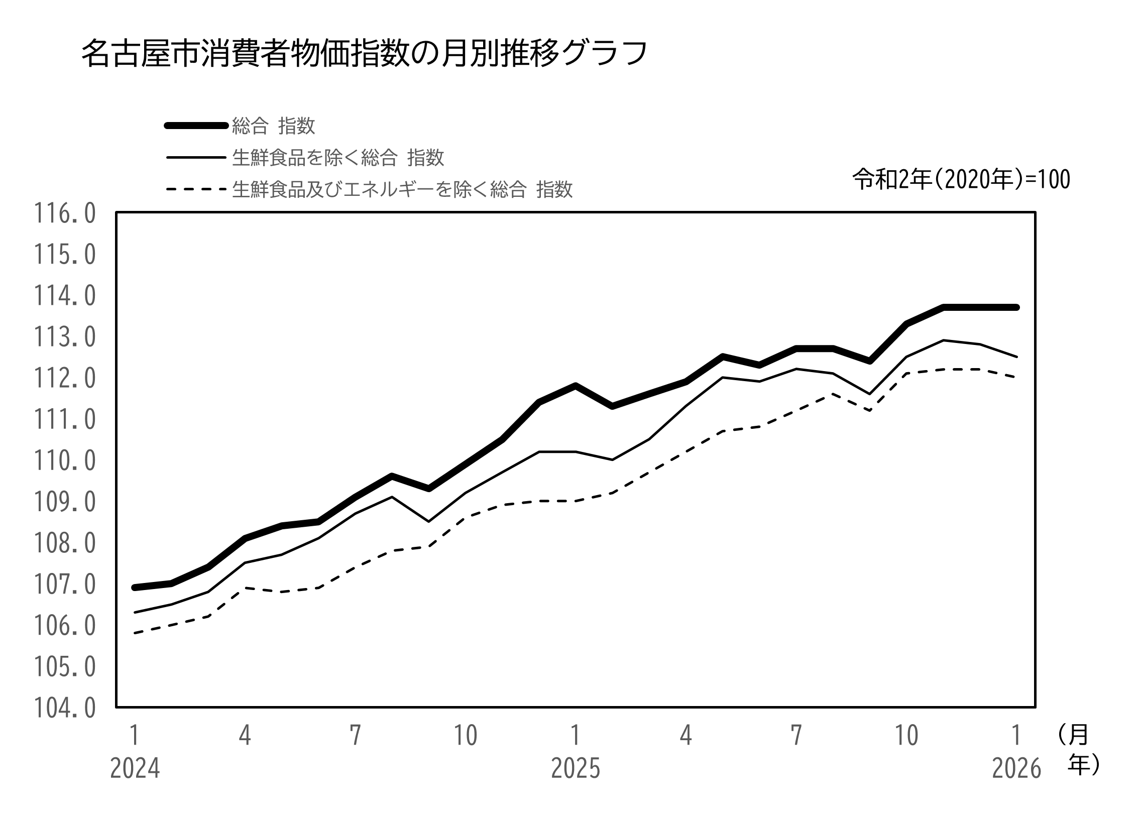 名古屋市消費者物価指数 月別推移のグラフ