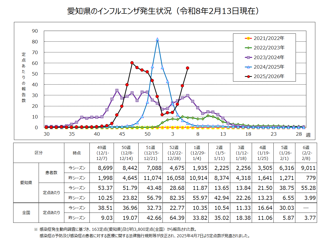 インフルエンザの発生状況