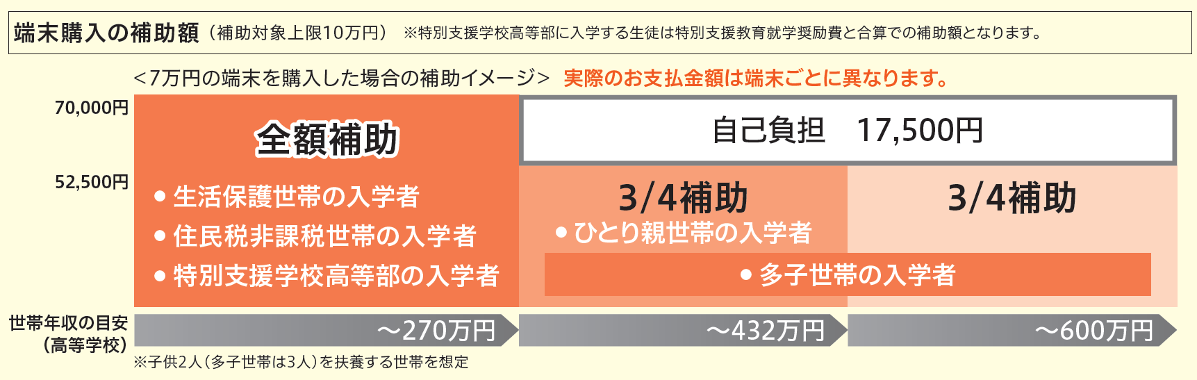 令和８年度入学生　購入補助のイメージ