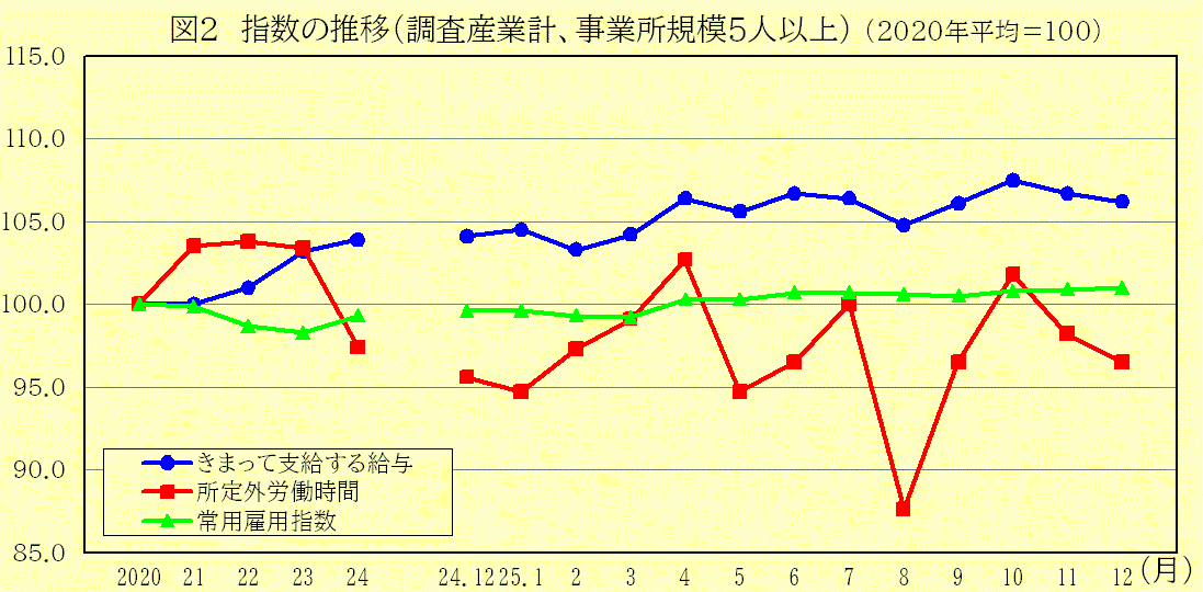 指数の推移（調査産業計、事業所規模5人以上）