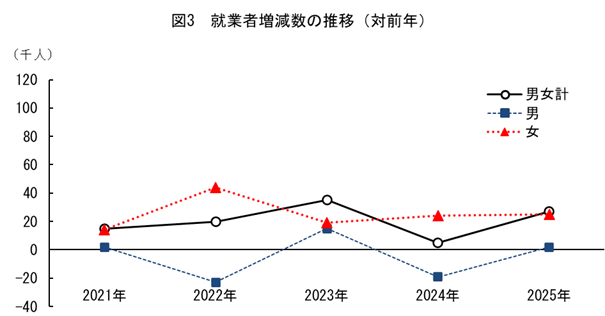 図3_対前年就業者増減数の推移
