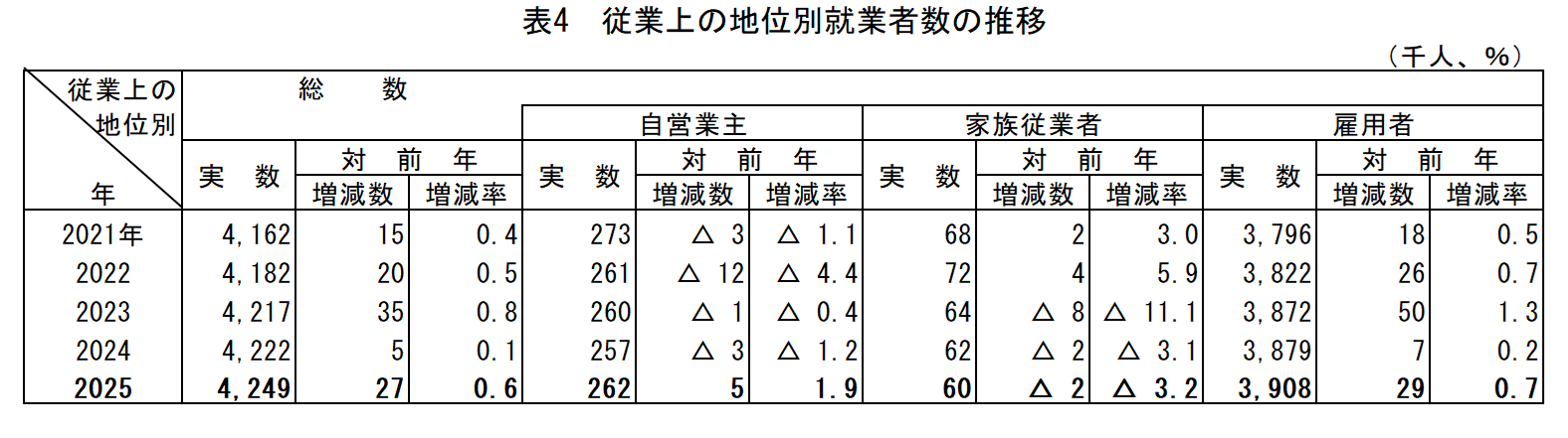 表4_従業上の地位別就業者数の推移