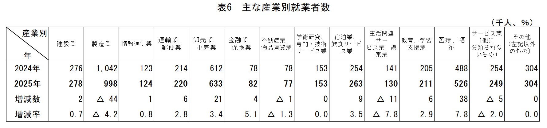 表6_主な産業別就業者数