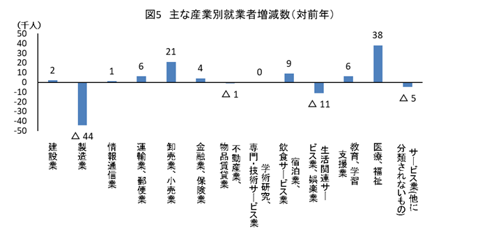 図5_対前年主な産業別就業者増減数