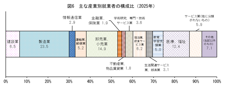 図6_主な産業別就業者数の構成比