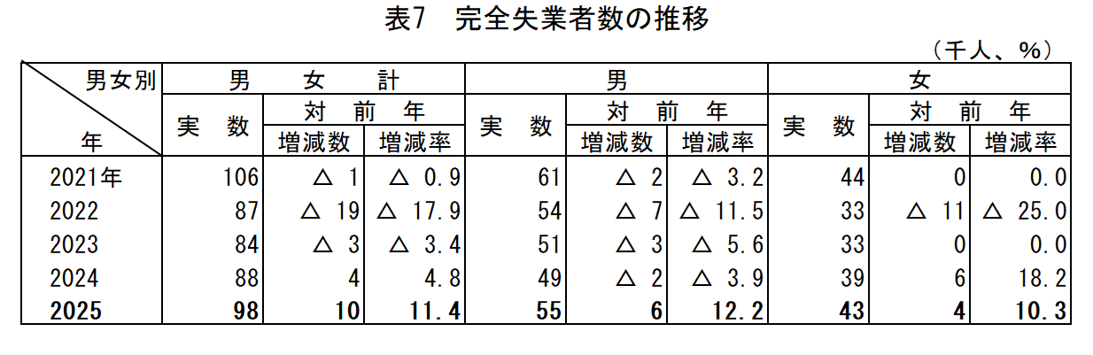 表7_完全失業者数の推移