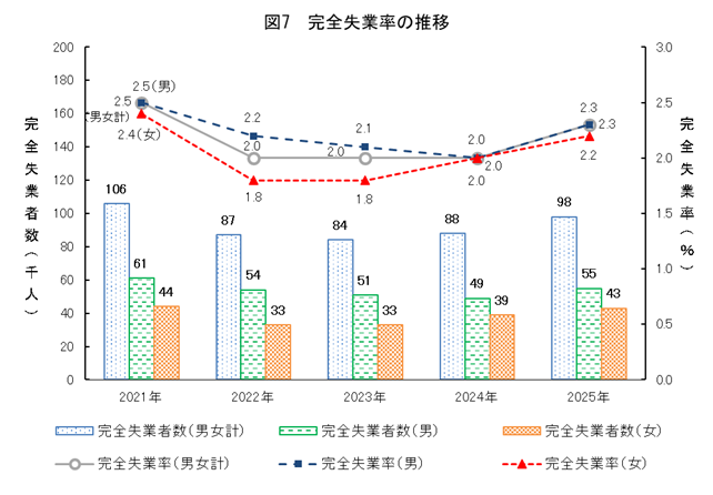 図7_完全失業率の推移