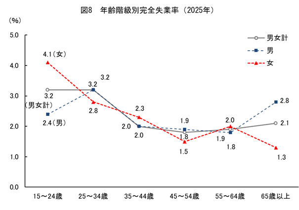 図8_2025年の年齢階級別完全失業率
