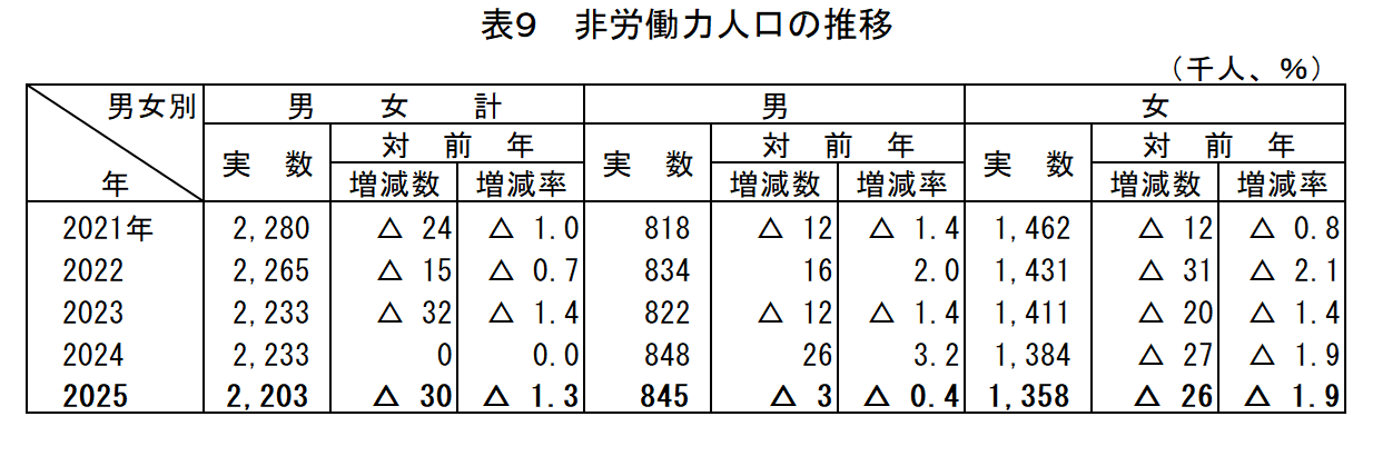表9_非労働力人口の推移