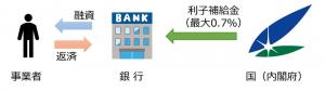利子補給金イメージ