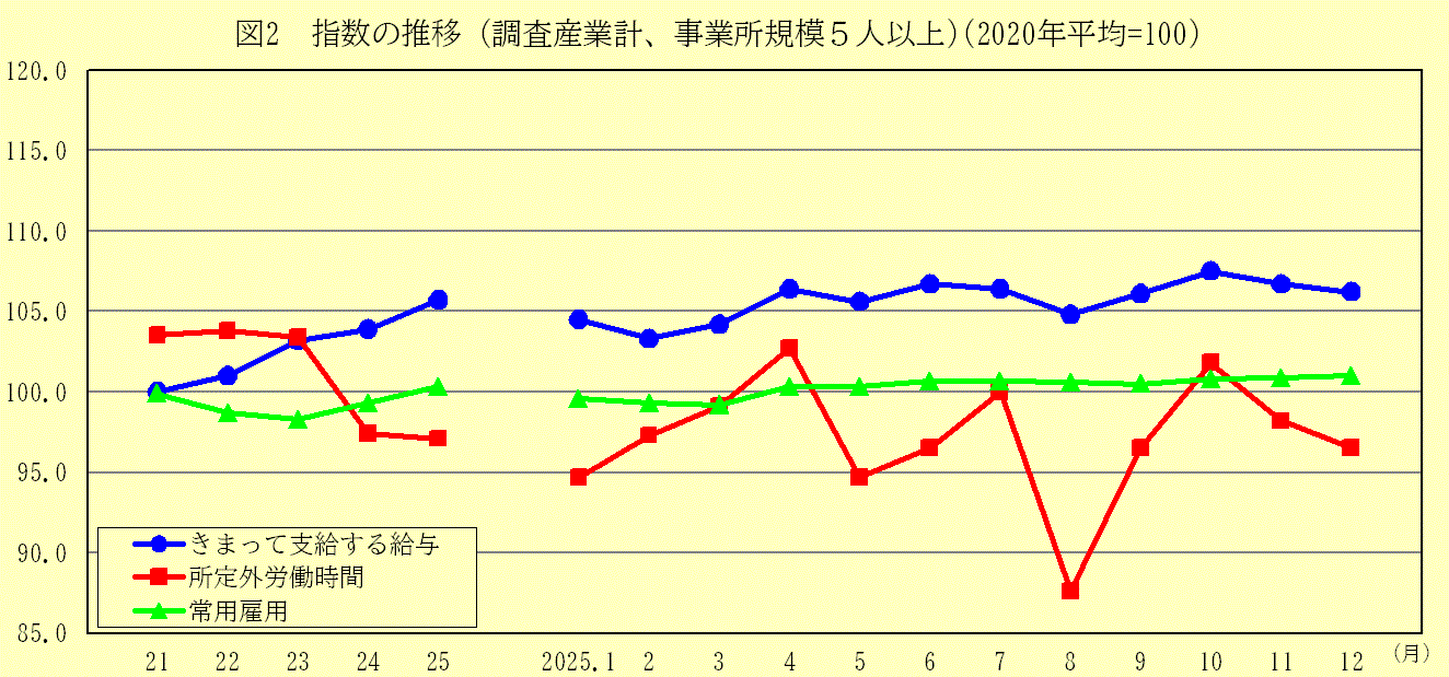 指数の推移（調査産業計、事業所規模5人以上）