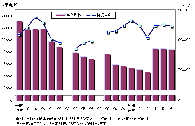 事業所数及び従業者数のグラフ