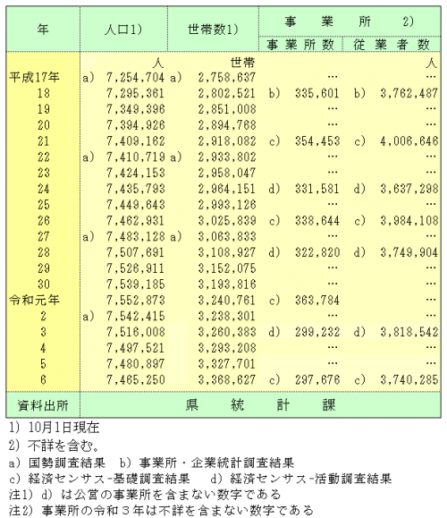 人口・世帯・事業所の表