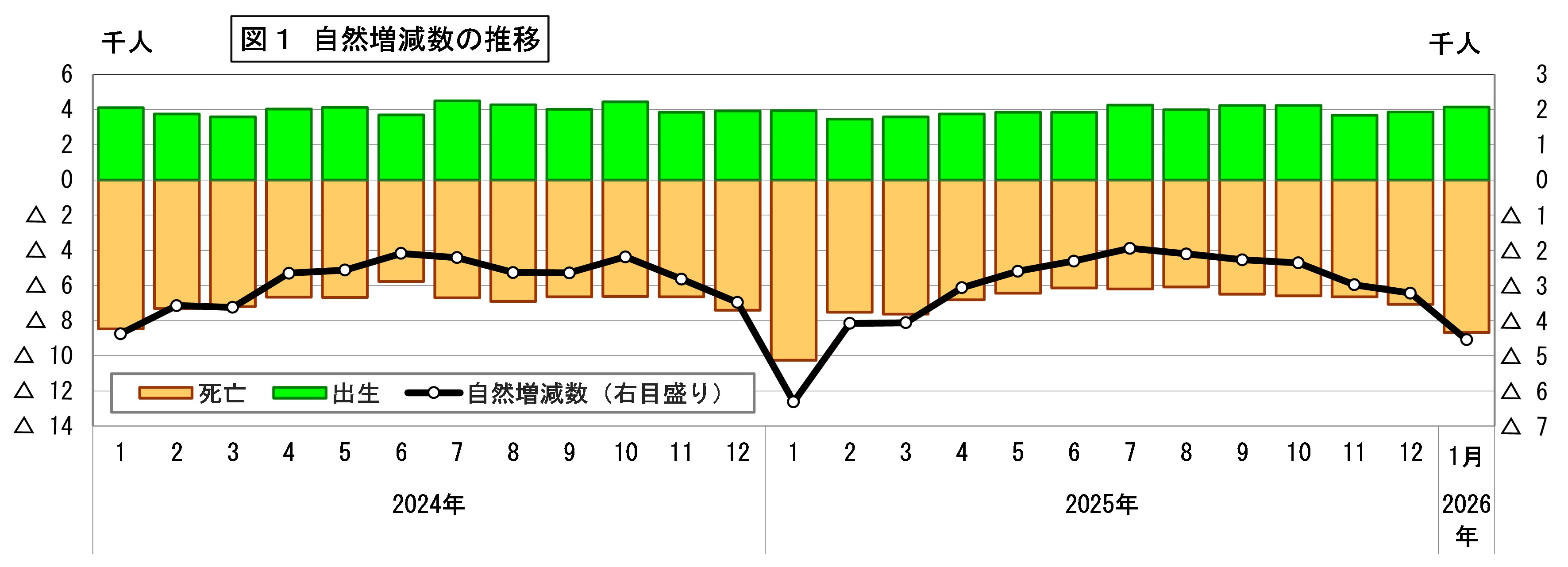 自然増減数の推移