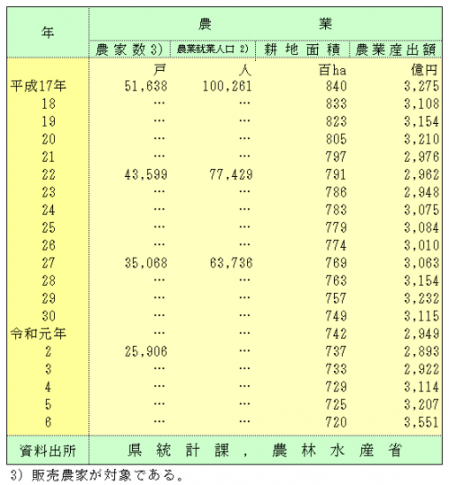 農業20年の表