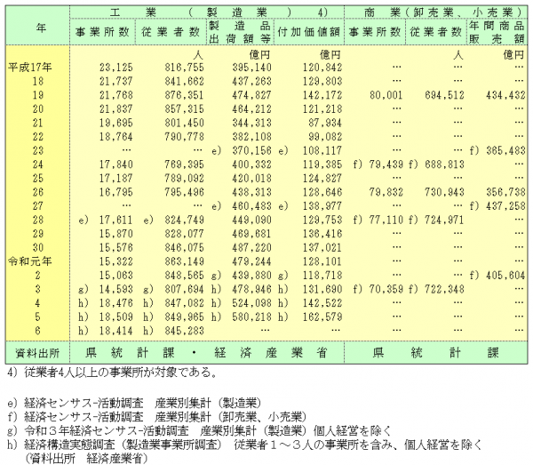 工業・商業の表