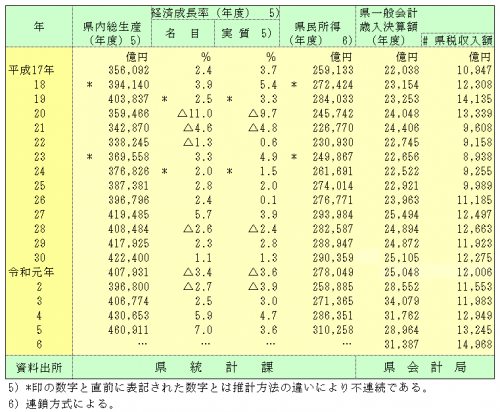 県内総生産・経済成長率・県民所得・県一般会計歳入決算額の表