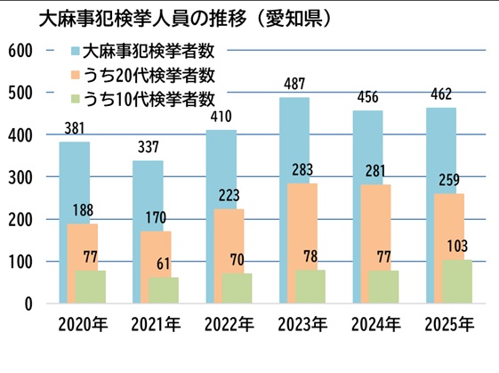 大麻事犯検挙人員の推移(愛知県)