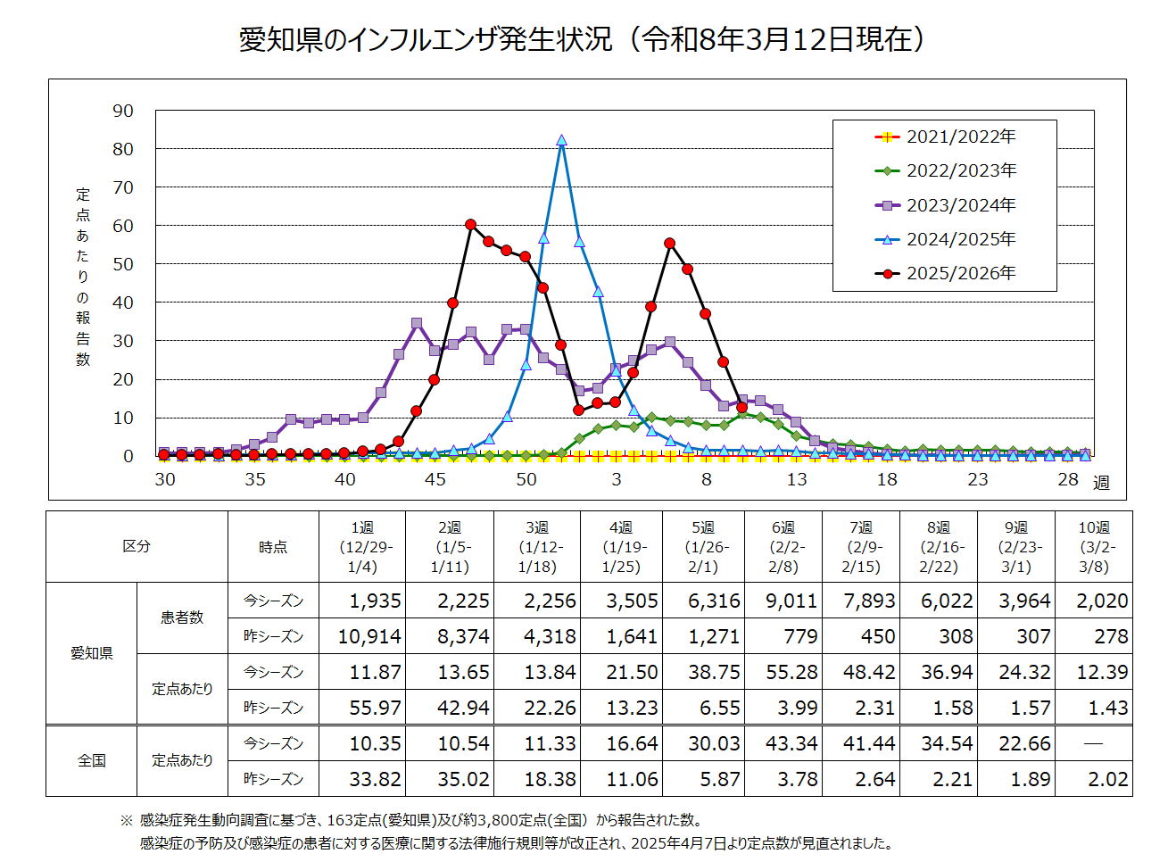 インフルエンザの発生状況