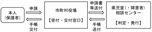 申請及び交付の流れ