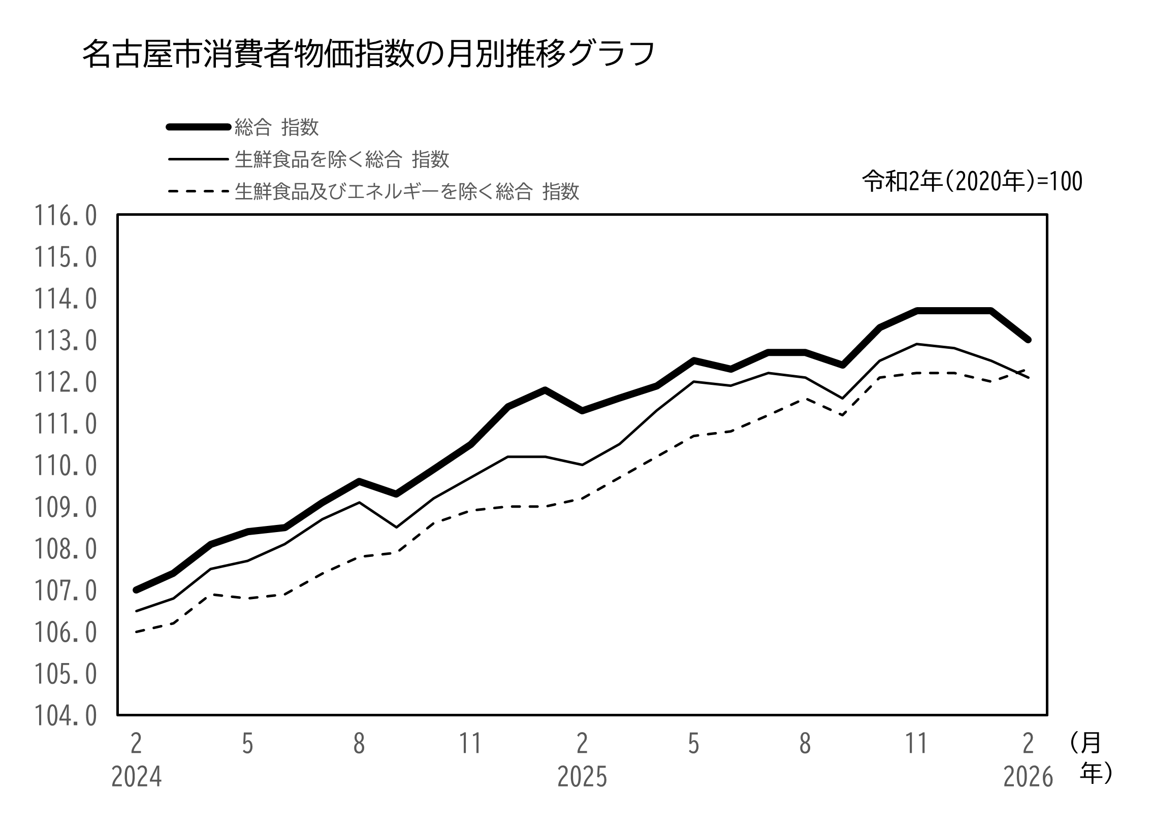 名古屋市消費者物価指数　月別推移のグラフ