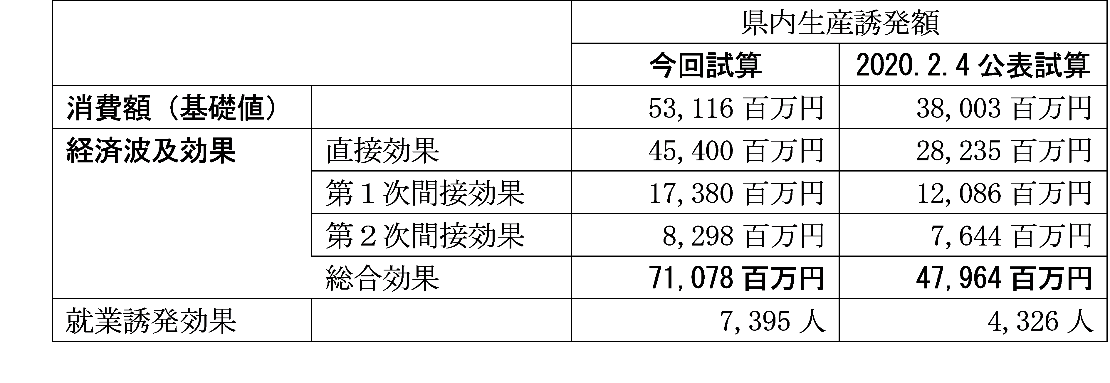 来園者の「消費」に伴う経済波及効果(今回試算結果)