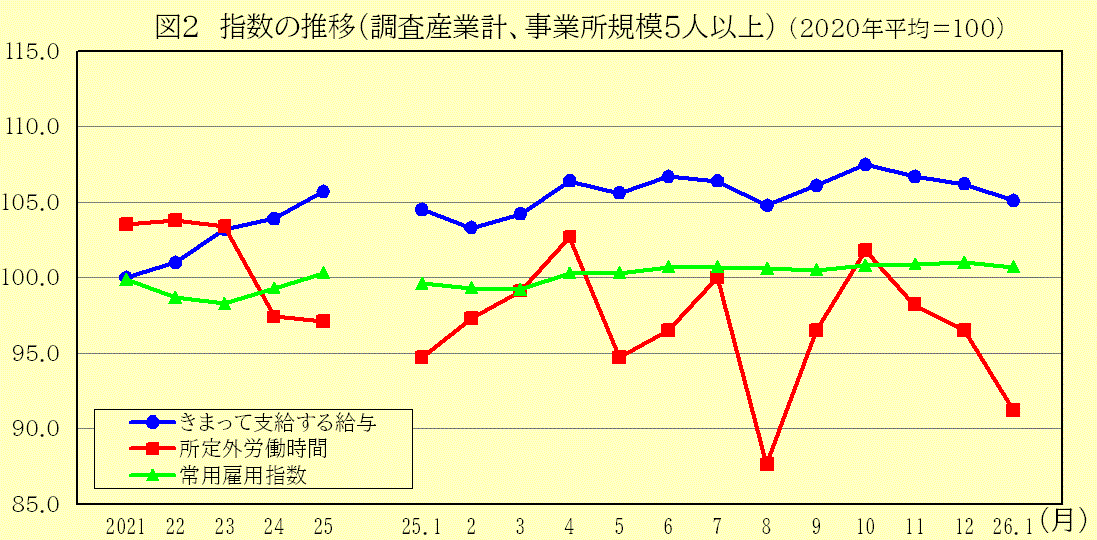 指数の推移（調査産業計、事業所規模5人以上）