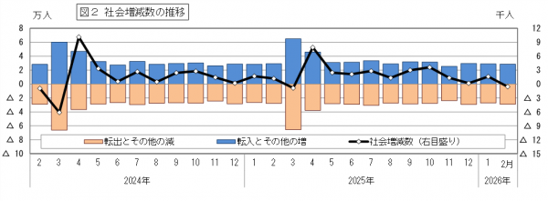社会増減数の推移