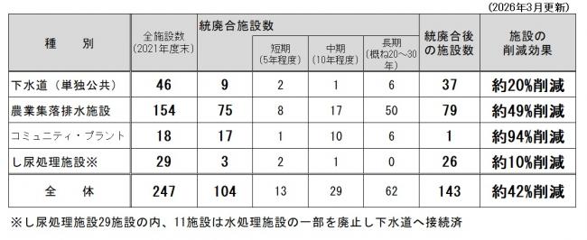 施設の統廃合　まとめ