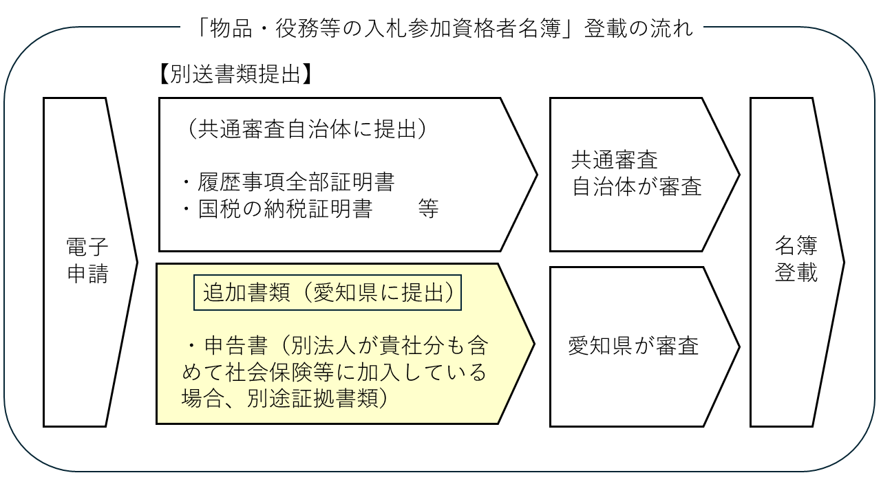 「物品・役務等の入札参加資格者名簿」登載の流れについてのフローチャート