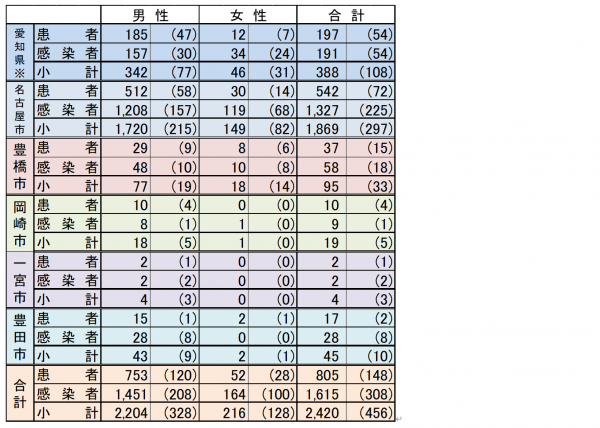 患者・感染者累積報告数
