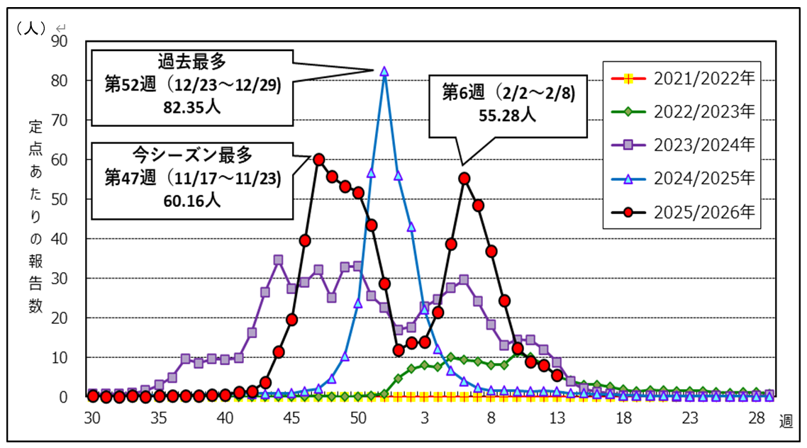 感染症発生動向調査によるインフルエンザの発生状況(愛知県)