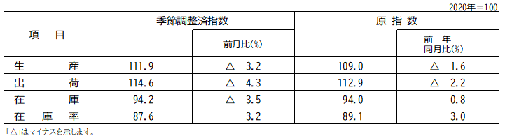 指数表