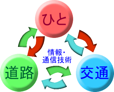 ひと、道路、交通を情報通信技術が結ぶイメージ