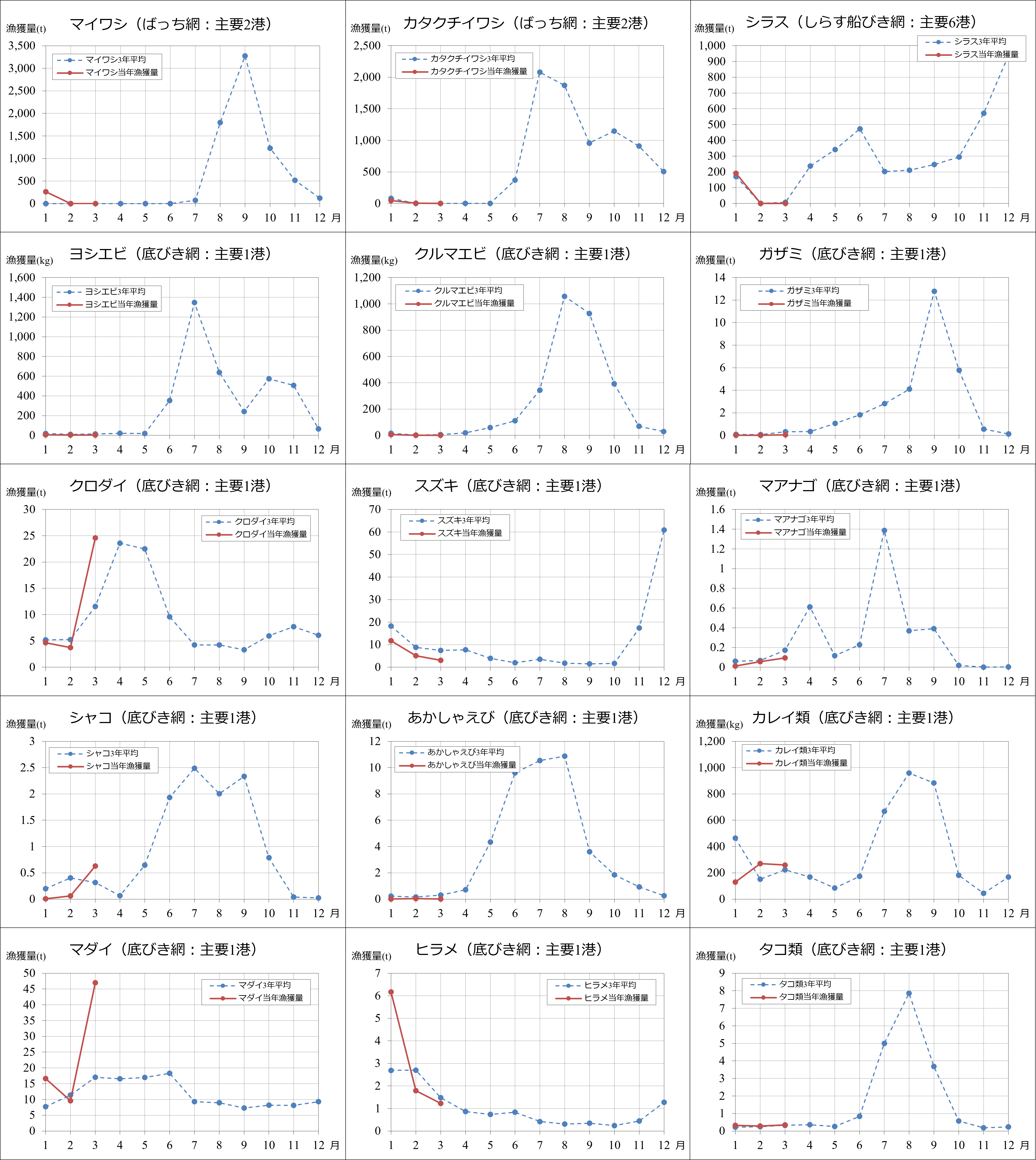 2026年3月までの漁獲量の推移
