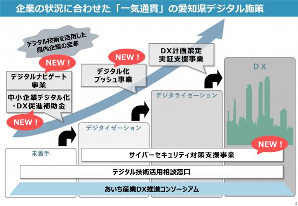 企業の状況に合わせた「一気通貫」の愛知県デジタル施策（2026年度版）
