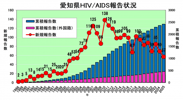 愛知県HIV/エイズ報告状況