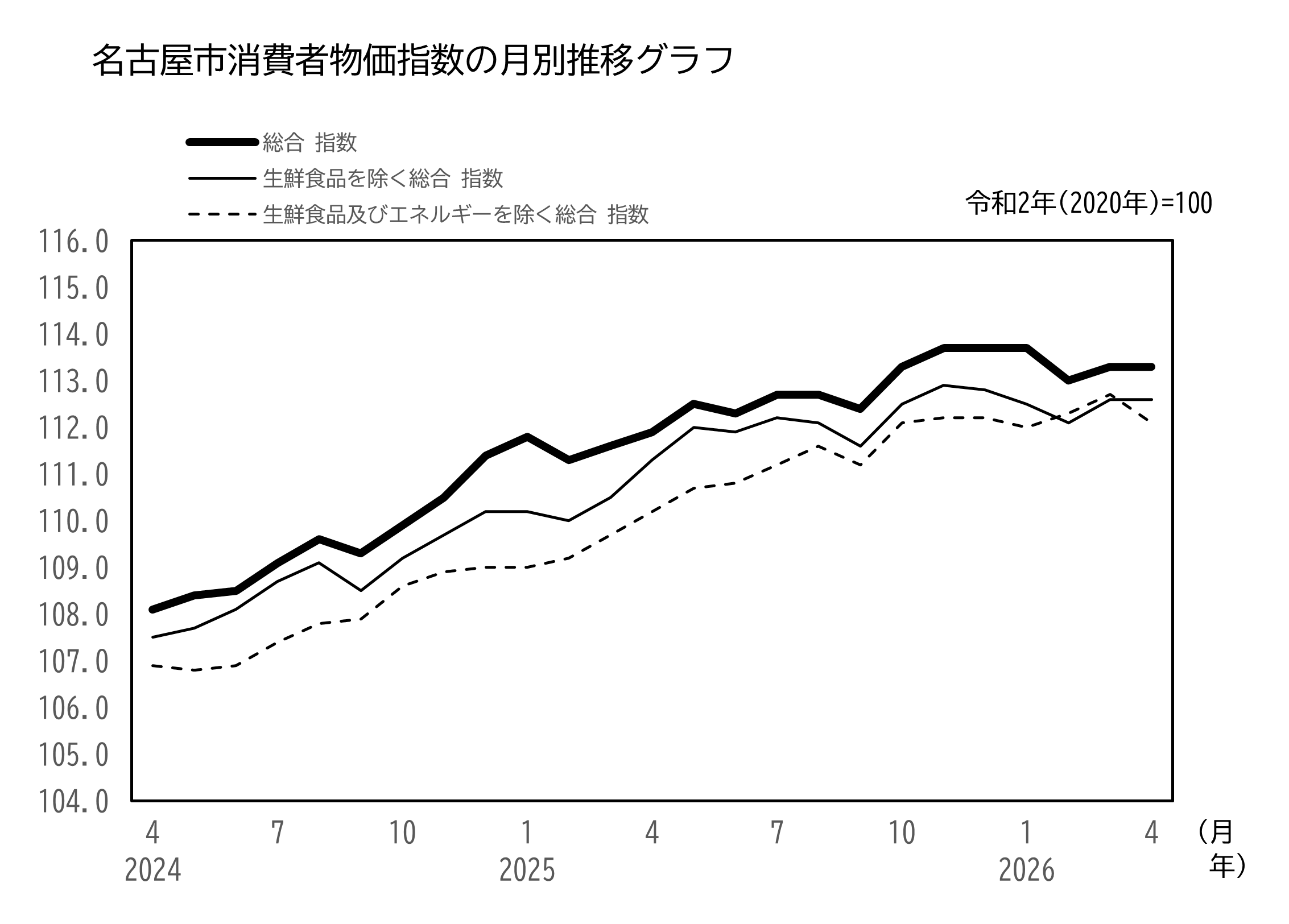 名古屋市消費者物価指数　月別推移のグラフ