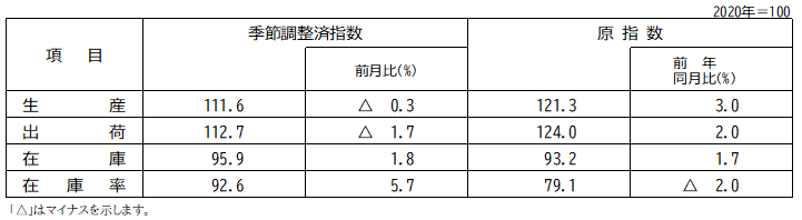 指数表