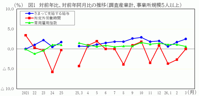 前年比、前年同月比の推移