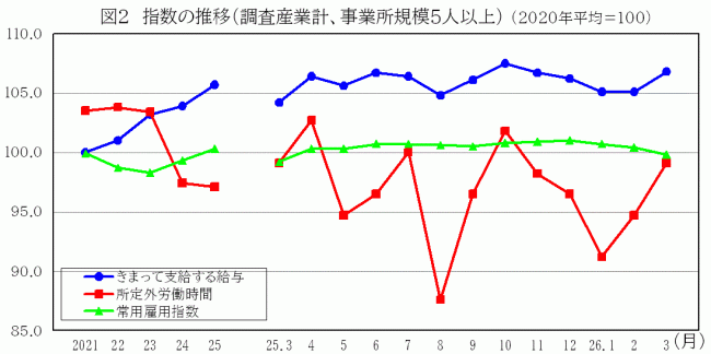 指数の推移