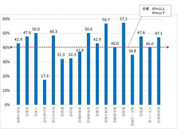 局別審議会当委員への女性の登用率（2026年4月1日現在）